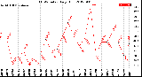 Milwaukee Weather THSW Index<br>Daily High