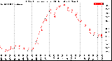 Milwaukee Weather THSW Index<br>per Hour<br>(24 Hours)