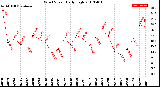 Milwaukee Weather Wind Speed<br>Daily High