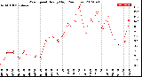 Milwaukee Weather Wind Speed<br>Hourly High<br>(24 Hours)