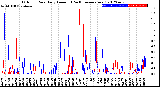 Milwaukee Weather Outdoor Rain<br>Daily Amount<br>(Past/Previous Year)