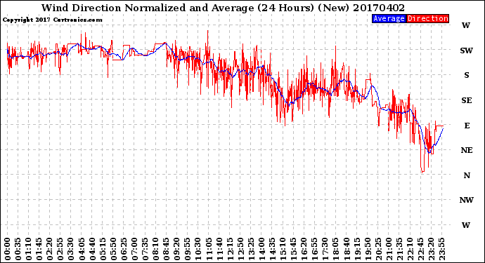 Milwaukee Weather Wind Direction<br>Normalized and Average<br>(24 Hours) (New)