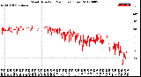 Milwaukee Weather Wind Direction<br>(24 Hours) (Raw)