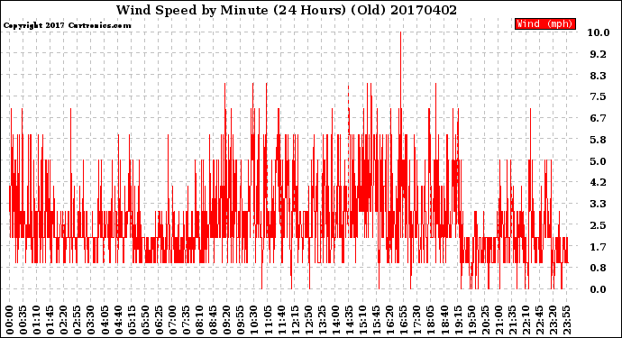 Milwaukee Weather Wind Speed<br>by Minute<br>(24 Hours) (Old)