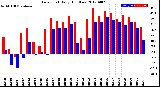 Milwaukee Weather Dew Point<br>Daily High/Low