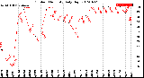 Milwaukee Weather Outdoor Humidity<br>Daily High