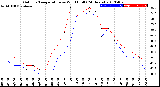 Milwaukee Weather Outdoor Temperature<br>vs Wind Chill<br>(24 Hours)