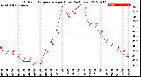 Milwaukee Weather Outdoor Temperature<br>per Hour<br>(24 Hours)