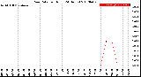 Milwaukee Weather Rain Rate<br>per Hour<br>(24 Hours)