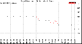 Milwaukee Weather Wind Direction<br>(24 Hours)