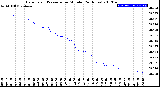 Milwaukee Weather Barometric Pressure<br>per Minute<br>(24 Hours)