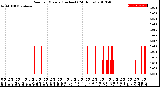 Milwaukee Weather Rain<br>per Minute<br>(Inches)<br>(24 Hours)