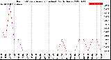 Milwaukee Weather Rain<br>15 Minute Average<br>(Inches)<br>Past 6 Hours