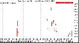 Milwaukee Weather Rain Rate<br>per Minute<br>(24 Hours)