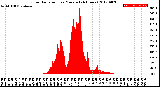 Milwaukee Weather Solar Radiation<br>per Minute<br>(24 Hours)