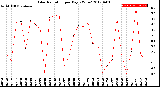 Milwaukee Weather Solar Radiation<br>per Day KW/m2