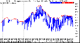 Milwaukee Weather Outdoor Temperature<br>vs Wind Chill<br>per Minute<br>(24 Hours)