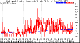 Milwaukee Weather Wind Speed<br>Actual and Average<br>by Minute<br>(24 Hours) (New)