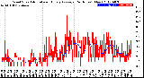 Milwaukee Weather Wind Speed<br>Actual and Hourly<br>Average<br>(24 Hours) (New)