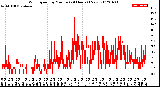 Milwaukee Weather Wind Speed<br>by Minute<br>(24 Hours) (New)