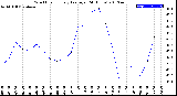 Milwaukee Weather Wind Chill<br>Hourly Average<br>(24 Hours)