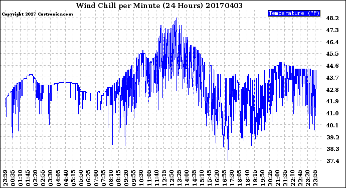 Milwaukee Weather Wind Chill<br>per Minute<br>(24 Hours)