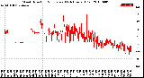 Milwaukee Weather Wind Direction<br>Normalized<br>(24 Hours) (Old)