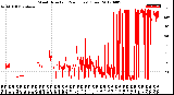 Milwaukee Weather Wind Direction<br>(24 Hours) (Raw)