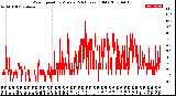 Milwaukee Weather Wind Speed<br>by Minute<br>(24 Hours) (Old)