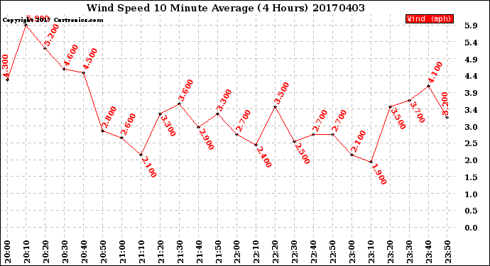 Milwaukee Weather Wind Speed<br>10 Minute Average<br>(4 Hours)