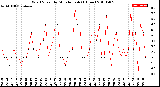 Milwaukee Weather Wind Speed<br>by Minute mph<br>(1 Hour)