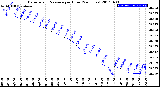 Milwaukee Weather Barometric Pressure<br>per Hour<br>(24 Hours)