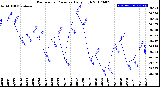 Milwaukee Weather Barometric Pressure<br>Daily High