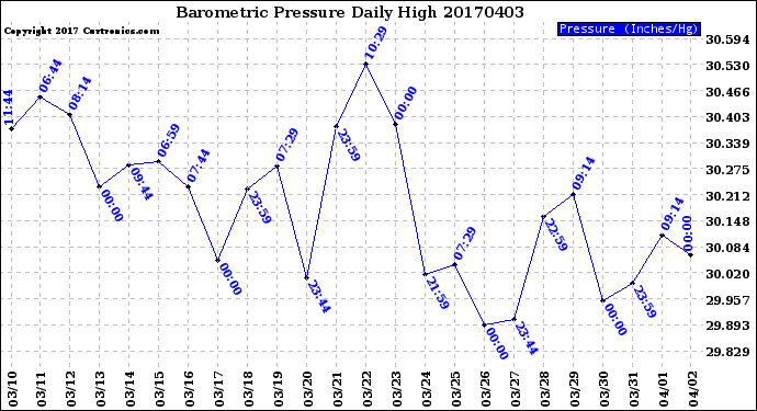 Milwaukee Weather Barometric Pressure<br>Daily High