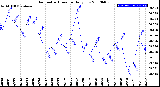 Milwaukee Weather Barometric Pressure<br>Daily Low