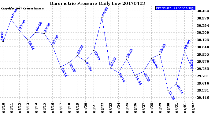 Milwaukee Weather Barometric Pressure<br>Daily Low