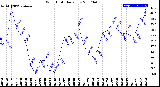 Milwaukee Weather Wind Chill<br>Daily Low