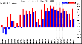 Milwaukee Weather Dew Point<br>Daily High/Low