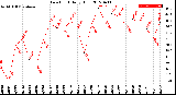 Milwaukee Weather Dew Point<br>Daily High