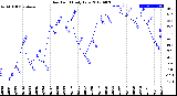 Milwaukee Weather Dew Point<br>Daily Low