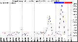 Milwaukee Weather Evapotranspiration<br>vs Rain per Day<br>(Inches)