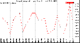 Milwaukee Weather Evapotranspiration<br>per Day (Inches)