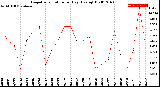 Milwaukee Weather Evapotranspiration<br>per Day (Ozs sq/ft)