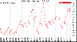 Milwaukee Weather Heat Index<br>Daily High