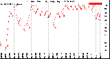 Milwaukee Weather Outdoor Humidity<br>Daily High