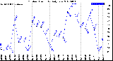 Milwaukee Weather Outdoor Humidity<br>Daily Low