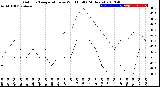 Milwaukee Weather Outdoor Temperature<br>vs Wind Chill<br>(24 Hours)