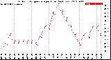 Milwaukee Weather Outdoor Temperature<br>per Hour<br>(24 Hours)