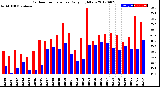 Milwaukee Weather Outdoor Temperature<br>Daily High/Low