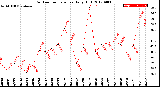 Milwaukee Weather Outdoor Temperature<br>Daily High